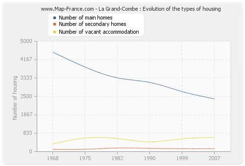 La Grand-Combe : Evolution of the types of housing